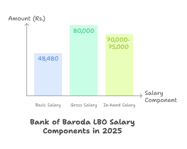 Bank of Baroda LBO Salary Per Month In-hand 2025: Detailed Breakdown of Allowances